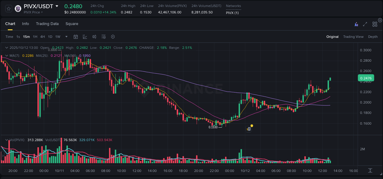 Analyze quantitative momentum surge: PIVX breakout on Binance, 12 October 2025, 13:01 Quantitative analysis: PIVX momentum surge on Binance, 12 October 2025, 13:01