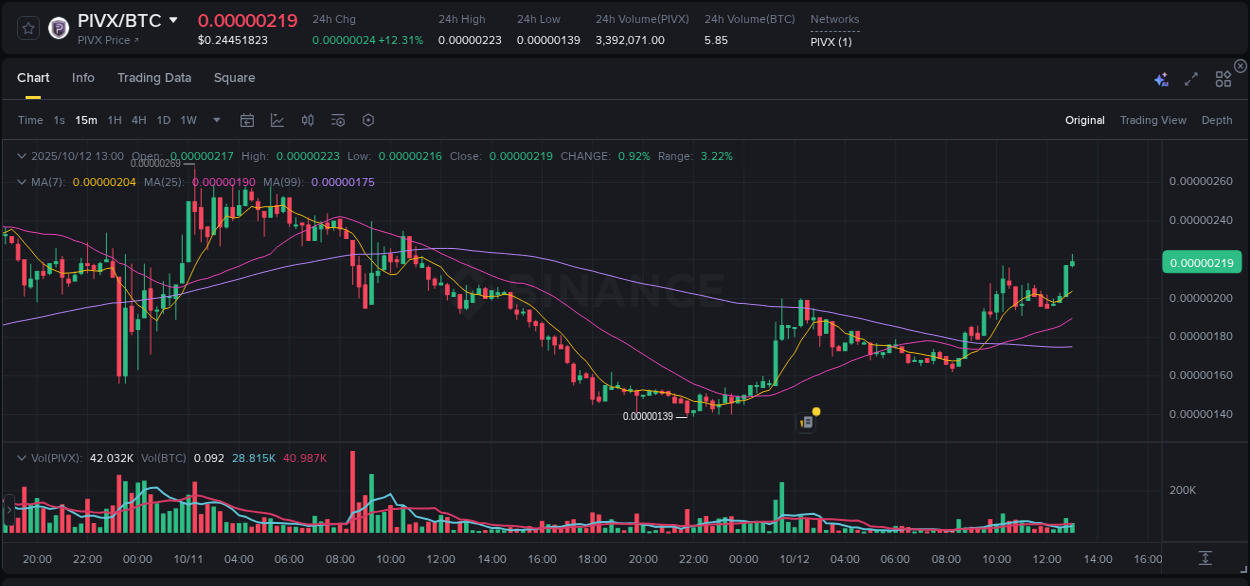 PIVX trading report showing pump trends on Binance, 12 October 2025, 13:02