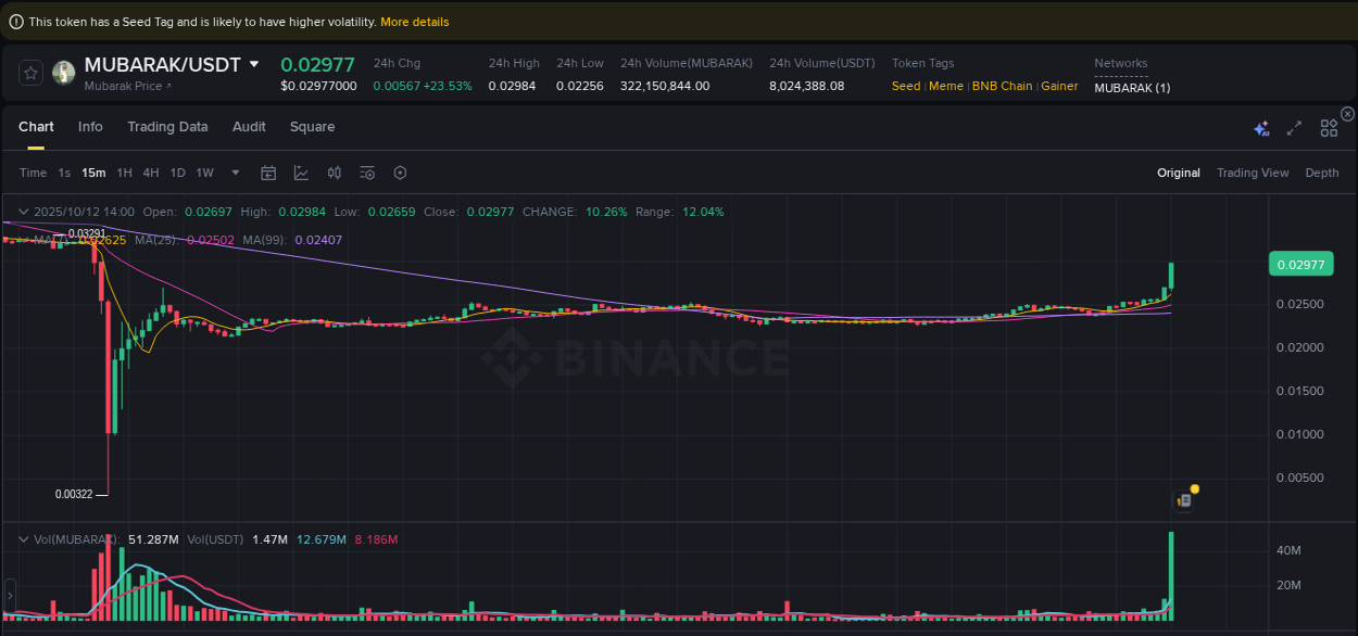 Study volume dynamics: MUBARAK pump acceleration on Binance, 12 October 2025, 14:13 Volume profile analysis: MUBARAK pump acceleration on Binance, 12 October 2025, 14:13