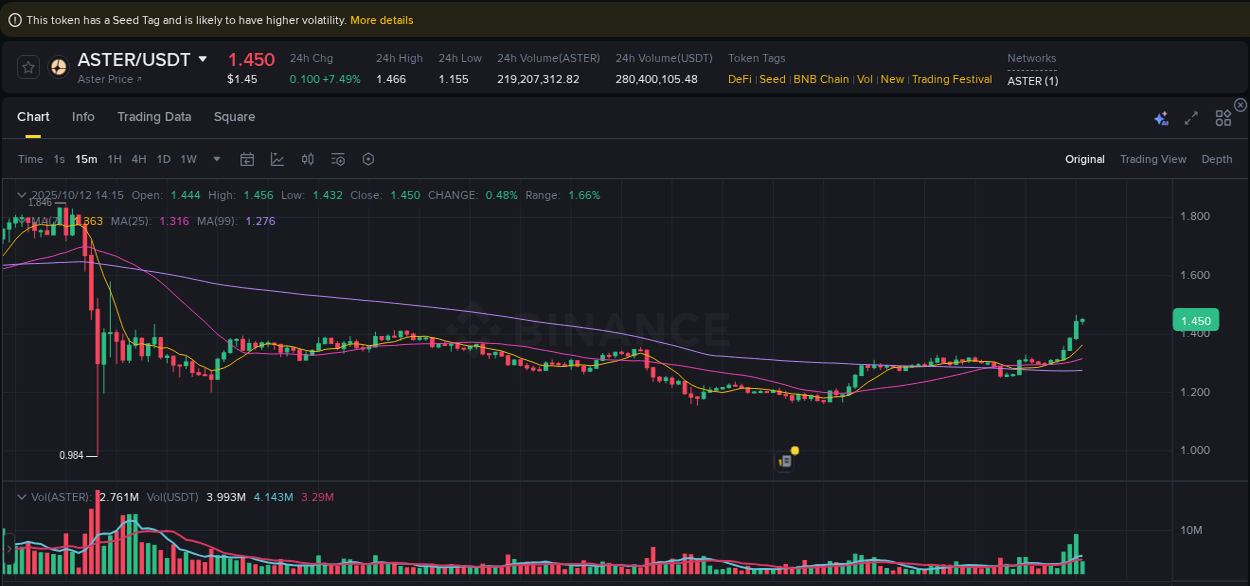 Review algorithmic signals: ASTER price surge on Binance, 12 October 2025, 14:19 Algorithmic detection: ASTER price explosion on Binance, 12 October 2025, 14:19