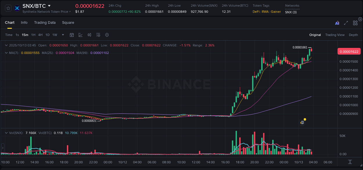 View the report of SNX pump on Binance at 13 October 2025, 03:46 Report of SNX pump on Binance at 13 October 2025, 03:46