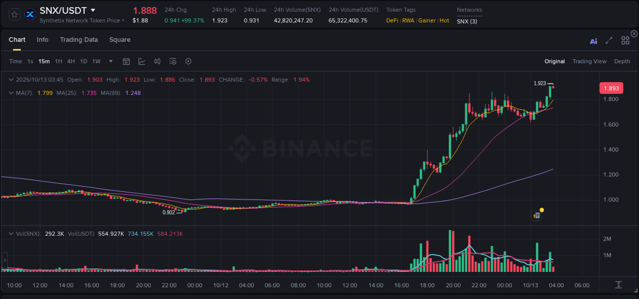 View the report of SNX pump on Binance at 13 October 2025, 03:46 Report of SNX pump on Binance at 13 October 2025, 03:46