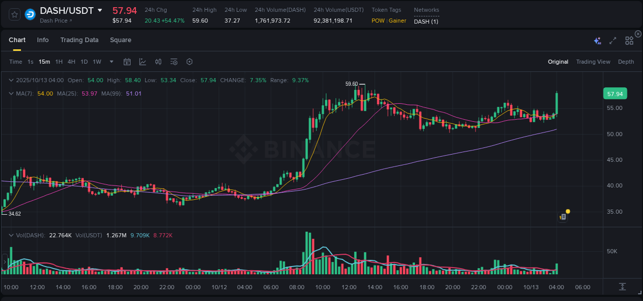 Explore the DASH price surge report from Binance, timestamp: 13 October 2025, 04:11 DASH price surge report from Binance, timestamp: 13 October 2025, 04:11