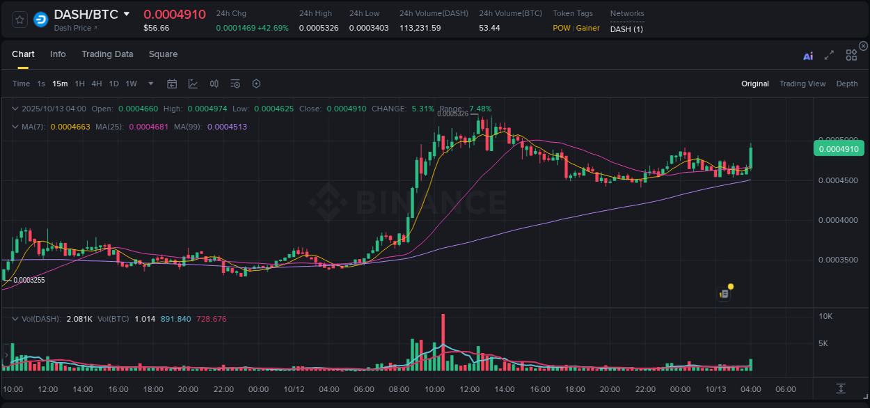 Explore the DASH price surge report from Binance, timestamp: 13 October 2025, 04:11 DASH price surge report from Binance, timestamp: 13 October 2025, 04:11