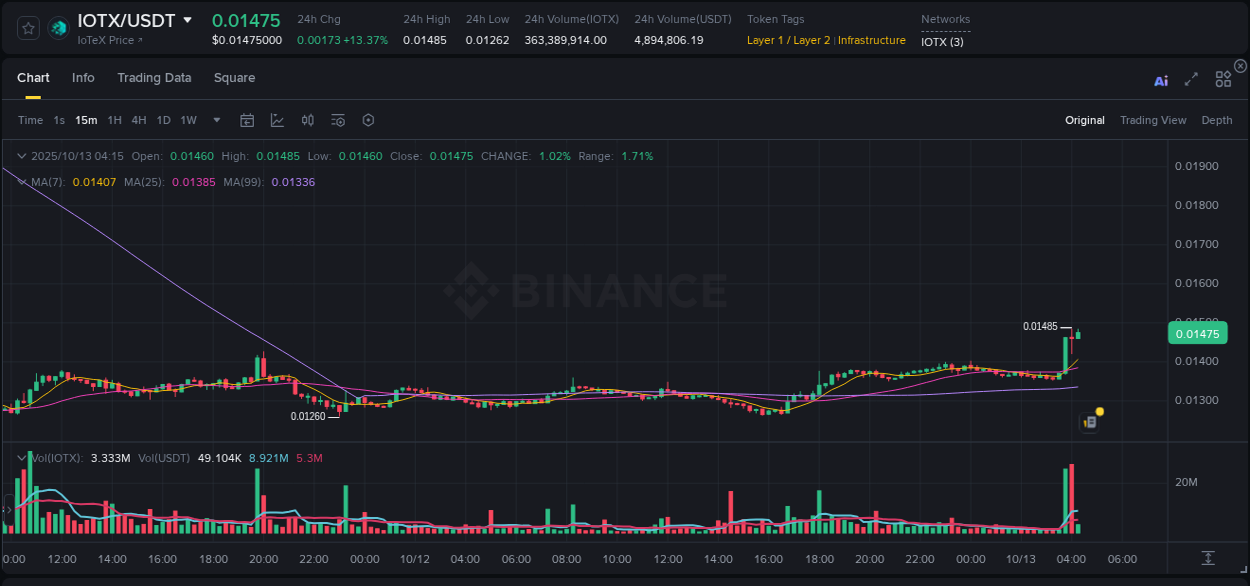 Check out the Binance pump report for IOTX on 13 October 2025, 04:17 Binance pump report for IOTX on 13 October 2025, 04:17