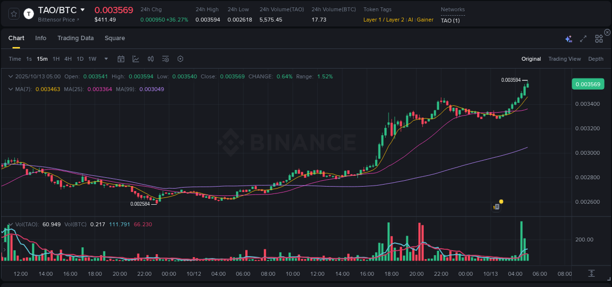 Check out the Binance pump report for TAO on 13 October 2025, 05:03 Binance pump report for TAO on 13 October 2025, 05:03