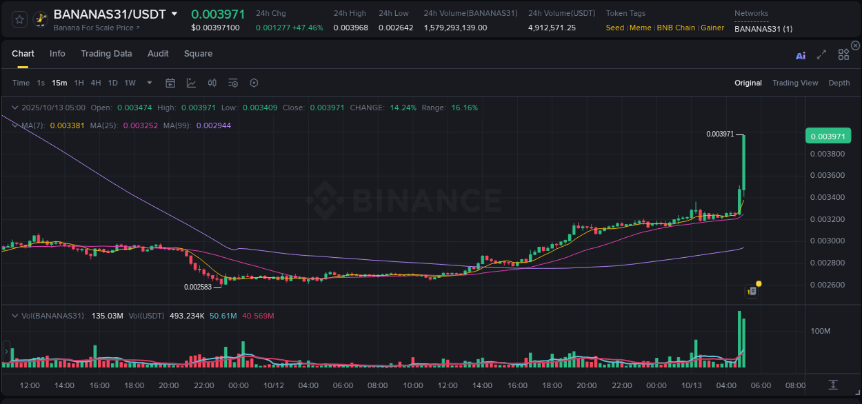 Crypto pump report: Dive into BANANAS31 on Binance, 13 October 2025, 05:08 Crypto pump report: BANANAS31 on Binance, 13 October 2025, 05:08