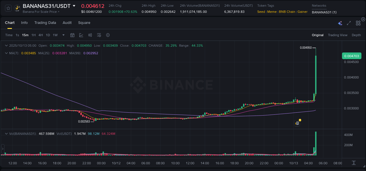 Binance trading report for BANANAS31 pump, 13 October 2025, 05:13 Binance trading report for BANANAS31 pump, 13 October 2025, 05:13