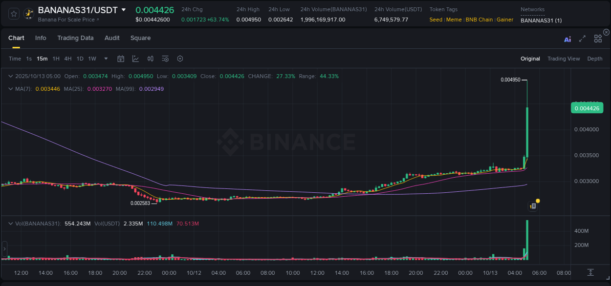 Market analysis: Understand BANANAS31 pump on Binance at 13 October 2025, 05:14 Market analysis: BANANAS31 pump on Binance at 13 October 2025, 05:14