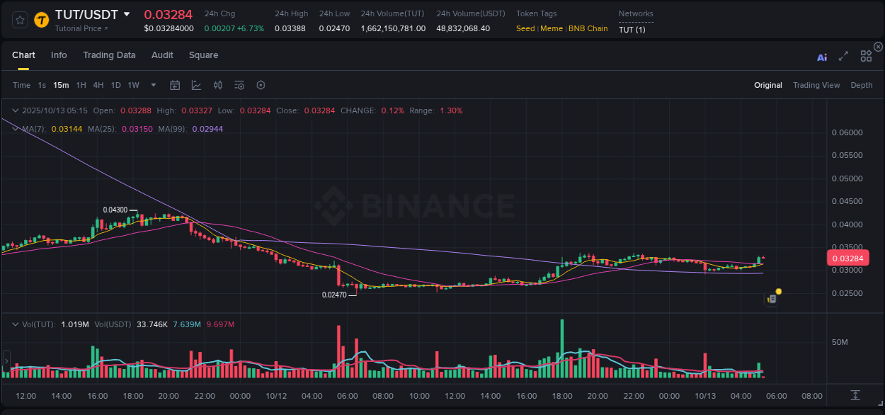 Trading insight: TUT pump report from Binance, 13 October 2025, 05:15 Trading insight: TUT pump report from Binance, 13 October 2025, 05:15