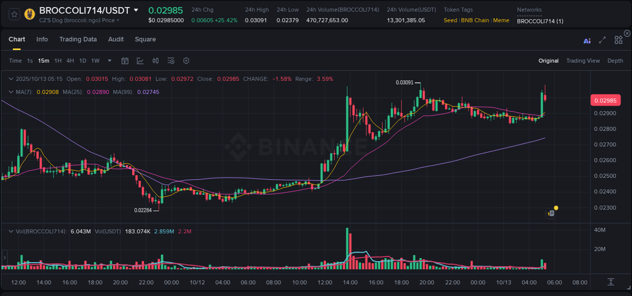 Crypto market update: BROCCOLI714 pump on Binance, 13 October 2025, 05:18 Crypto market update: BROCCOLI714 pump on Binance, 13 October 2025, 05:18