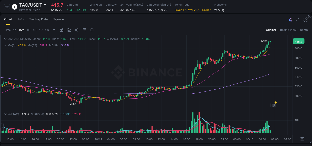 Binance pump data for TAO at 13 October 2025, 05:23 Binance pump data for TAO at 13 October 2025, 05:23