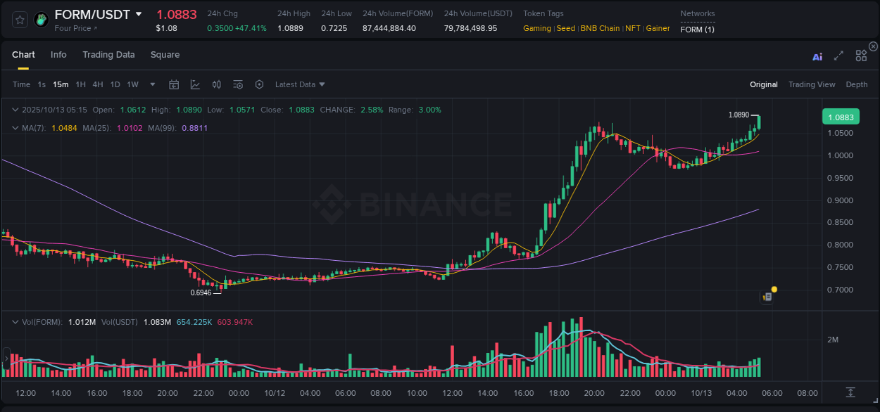 Real-time report of FORM pump on Binance, 13 October 2025, 05:29 Real-time report of FORM pump on Binance, 13 October 2025, 05:29