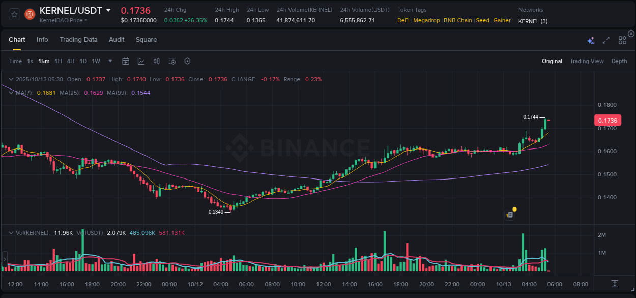 Crypto trading report: KERNEL pump on Binance, 13 October 2025, 05:30 Crypto trading report: KERNEL pump on Binance, 13 October 2025, 05:30