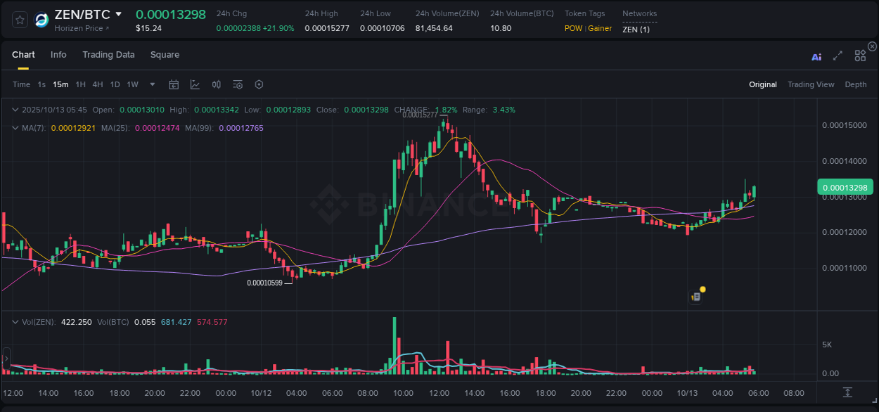 Detailed insights into ZEN's pump on Binance at 13 October 2025, 05:55 Detailed report of ZEN's pump on Binance at 13 October 2025, 05:55