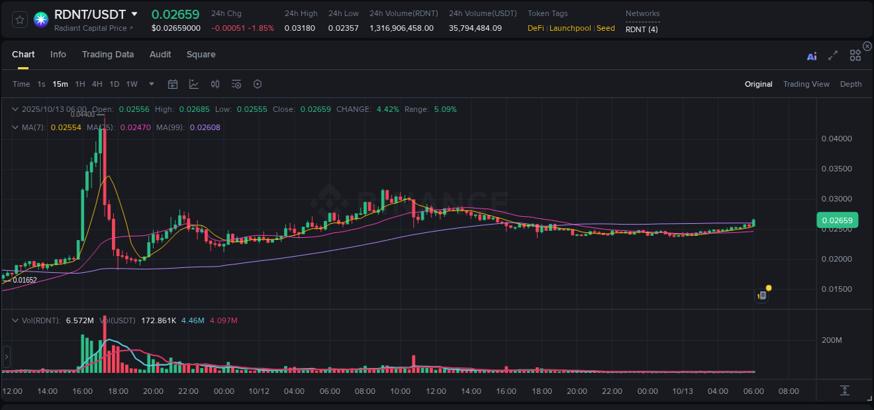 Binance exchange pump report for RDNT, 13 October 2025, 06:09 Binance exchange pump report for RDNT, 13 October 2025, 06:09