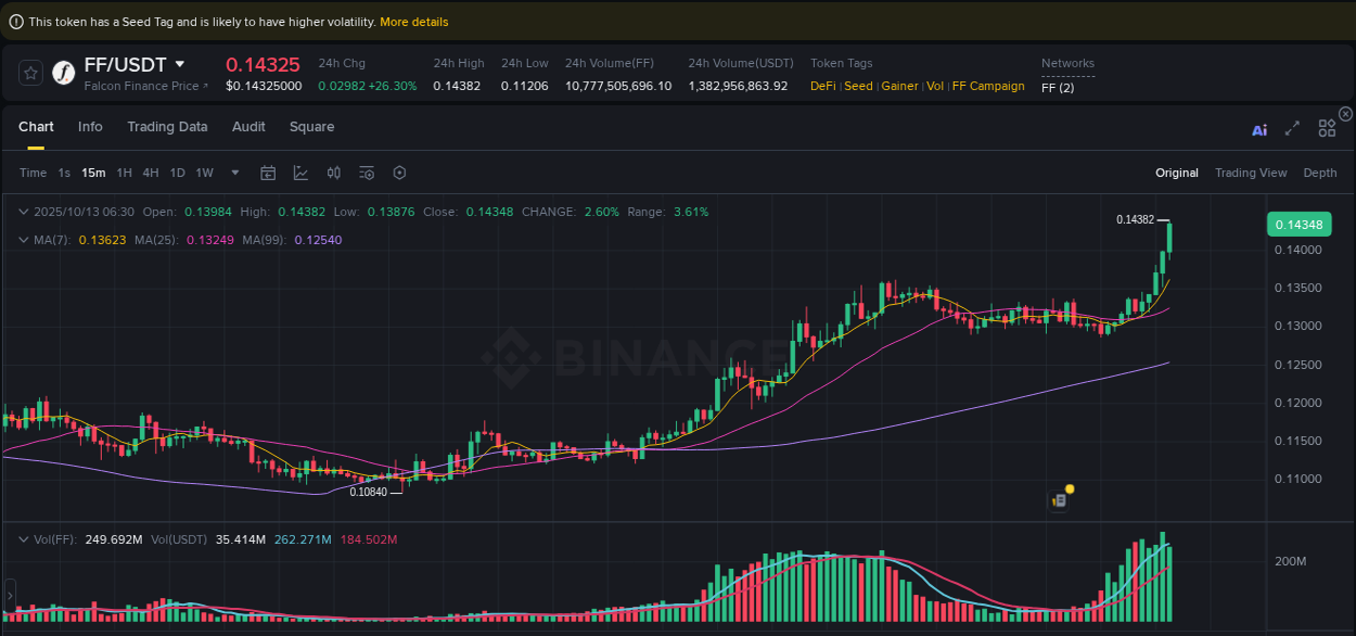 Market movement report: FF on Binance at 13 October 2025, 06:40 Market movement report: FF on Binance at 13 October 2025, 06:40