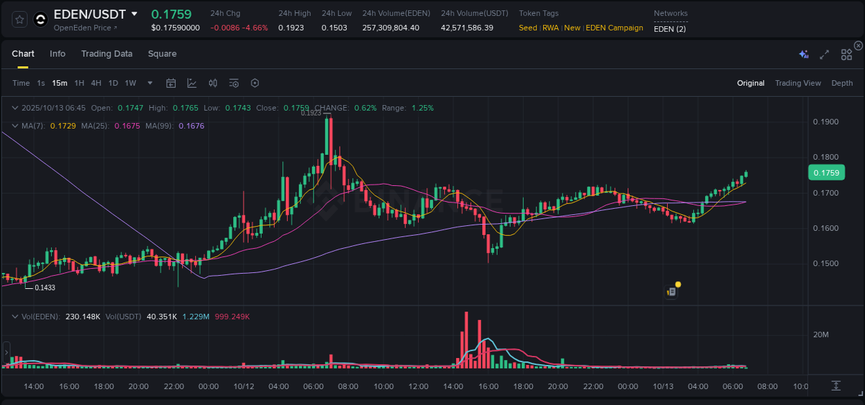 Crypto pump analytics for EDEN on Binance, 13 October 2025, 06:46 Crypto pump analytics for EDEN on Binance, 13 October 2025, 06:46