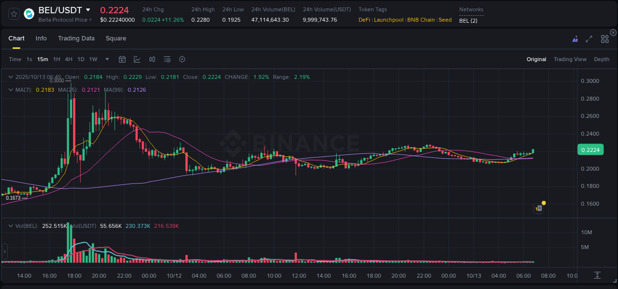 See the detailed report of BEL's pump on Binance at 13 October 2025, 06:50 Analysis of BEL pump activity on Binance at 13 October 2025, 06:50