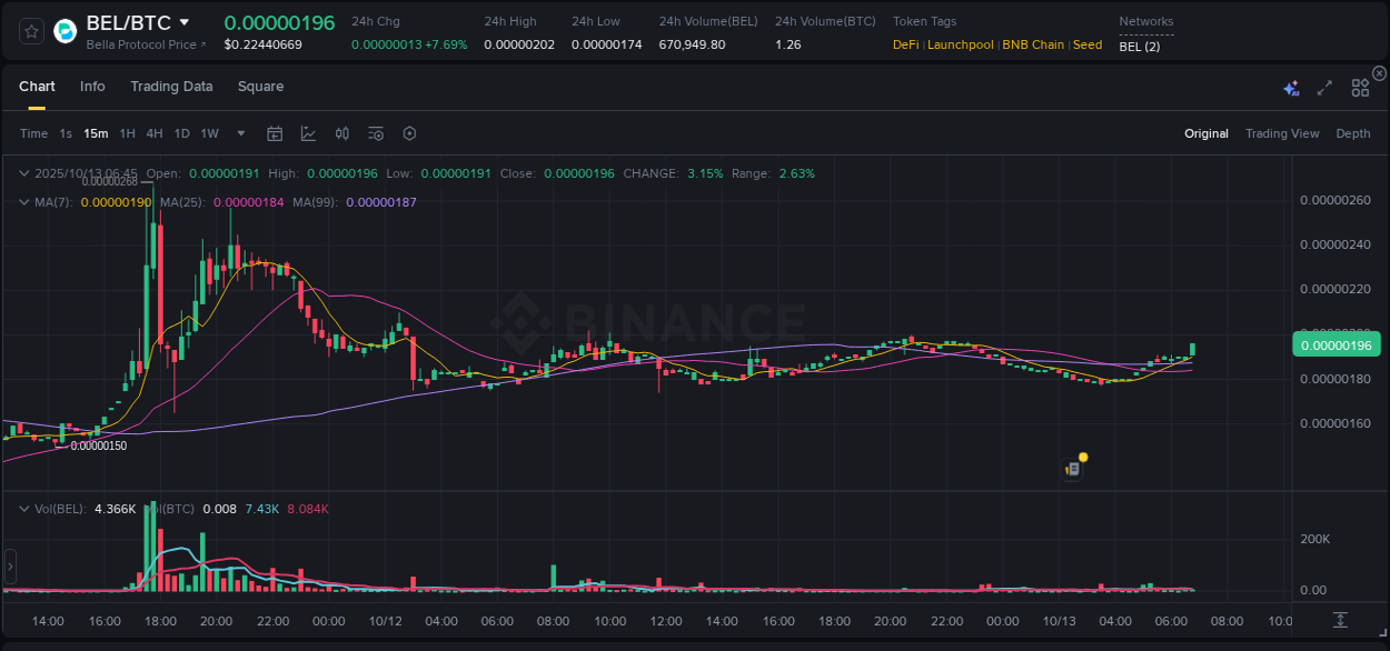 Crypto pump report: Dive into BEL on Binance, 13 October 2025, 06:54 Crypto pump report: BEL on Binance, 13 October 2025, 06:54