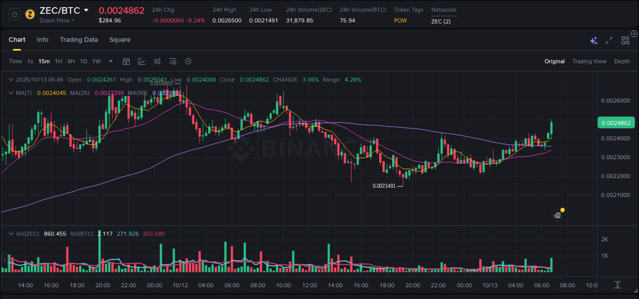 Binance trading report for ZEC pump, 13 October 2025, 06:58 Binance trading report for ZEC pump, 13 October 2025, 06:58