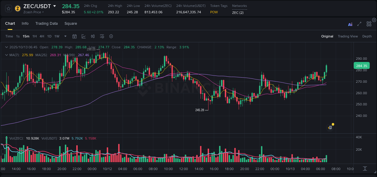 Learn about the ZEC price movement analysis from Binance, 13 October 2025, 06:59 ZEC trading report showing pump trends on Binance, 13 October 2025, 06:59