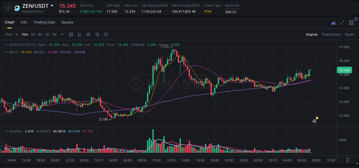 Discover the Binance pump data for ZEN at 13 October 2025, 07:15 Binance pump overview for ZEN, captured at 13 October 2025, 07:15