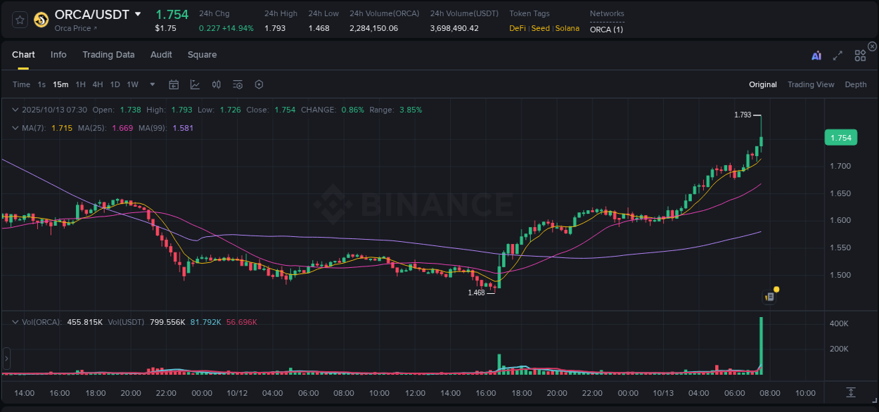 Gain insights into ORCA's pump activity on Binance, 13 October 2025, 07:44 Detailed analysis of ORCA's price surge on Binance, 13 October 2025, 07:44