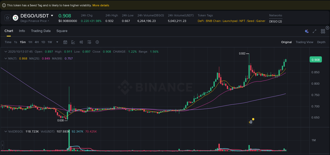 Explore the crypto pump report for DEGO on Binance, 13 October 2025, 07:50 Crypto market report: DEGO pump on Binance, 13 October 2025, 07:50