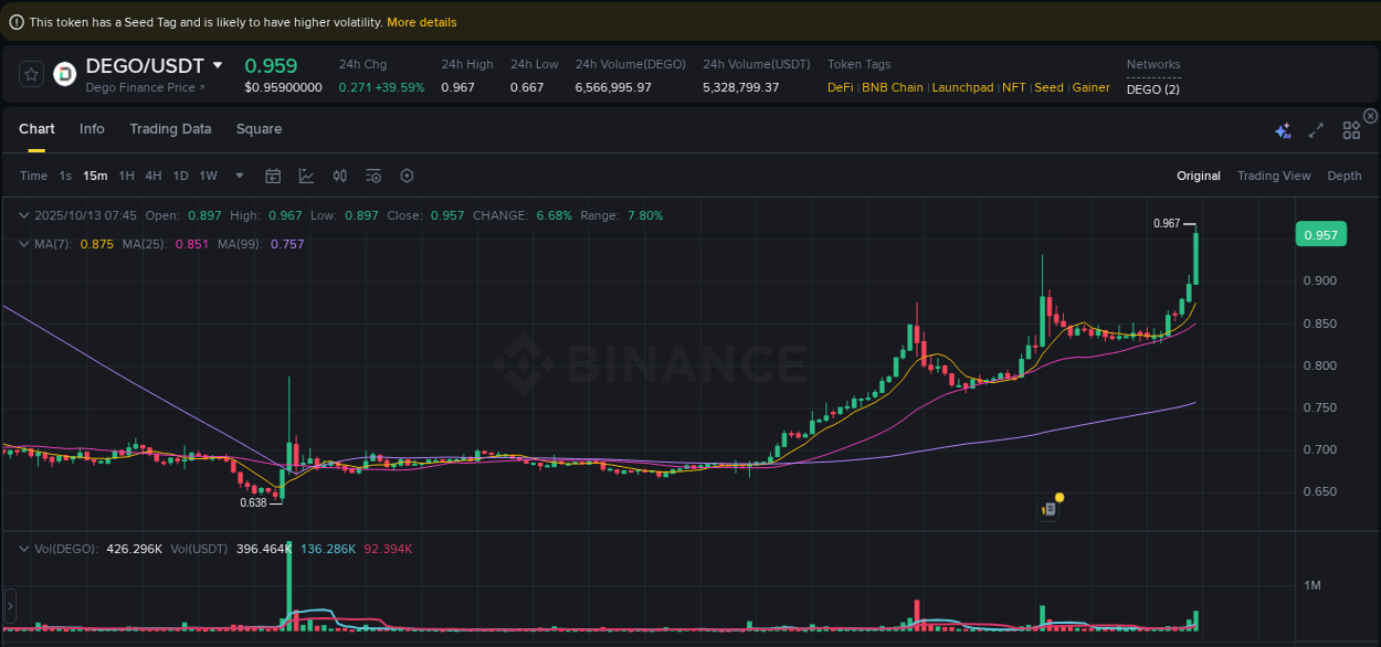 View the trading report for DEGO pump on Binance, 13 October 2025, 07:55 Binance trading data for DEGO pump, 13 October 2025, 07:55