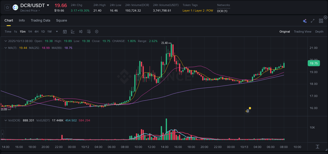 Understand the market analysis of DCR pump on Binance at 13 October 2025, 08:09 Market trend analysis: DCR pump on Binance at 13 October 2025, 08:09