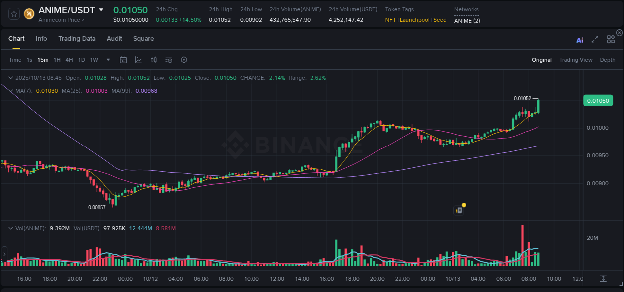 Stay updated with the crypto market report for ANIME on Binance, 13 October 2025, 08:59 Crypto price movement update: ANIME on Binance, 13 October 2025, 08:59