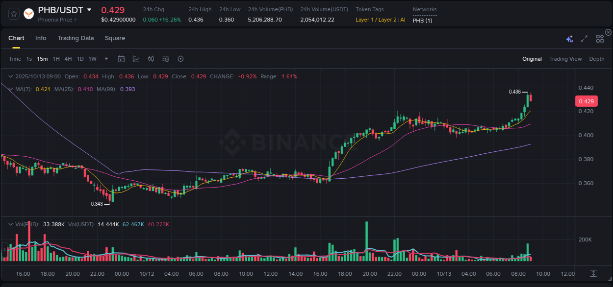 Access Binance pump statistics for PHB at 13 October 2025, 09:02 Binance pump statistics for PHB at 13 October 2025, 09:02