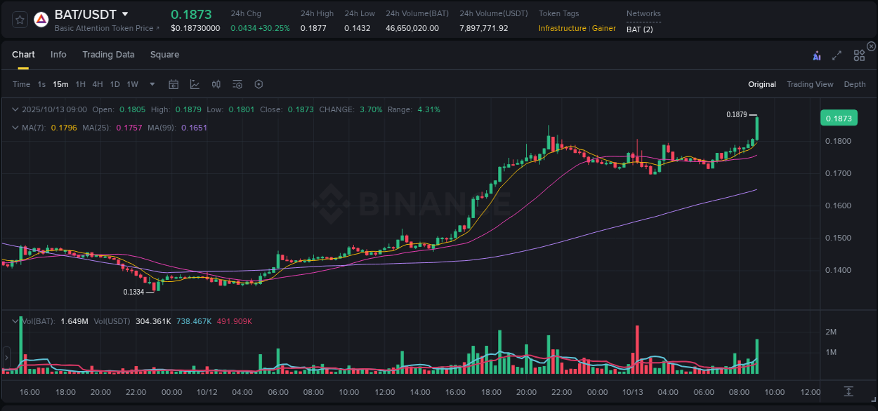 Watch the live report of BAT pump on Binance, 13 October 2025, 09:07 Live report of BAT pump on Binance, 13 October 2025, 09:07