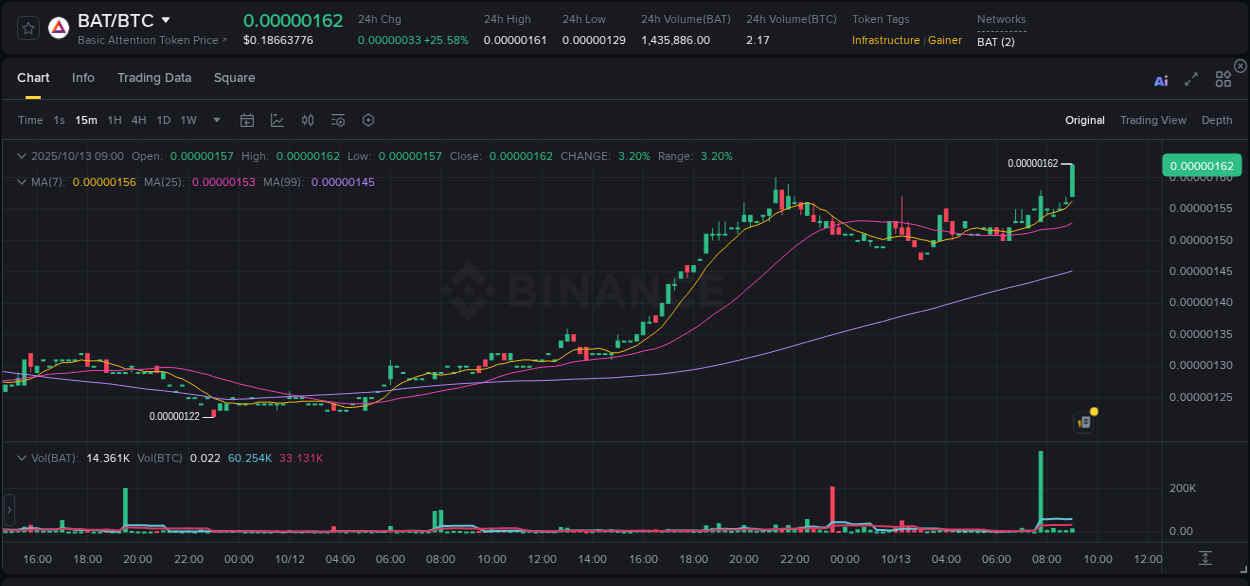 Market analysis: Understand BAT pump on Binance at 13 October 2025, 09:07 Market analysis: BAT pump on Binance at 13 October 2025, 09:07
