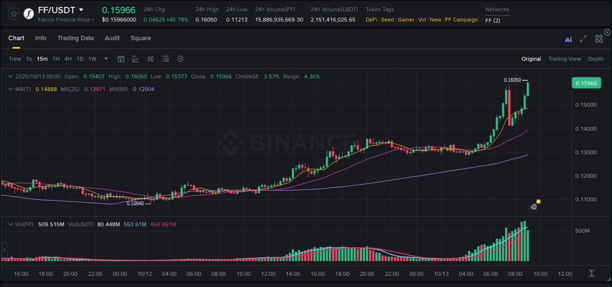 Analyze the crypto trading report for FF pump on Binance, 13 October 2025, 09:10 Crypto trading analysis: FF pump on Binance, 13 October 2025, 09:10