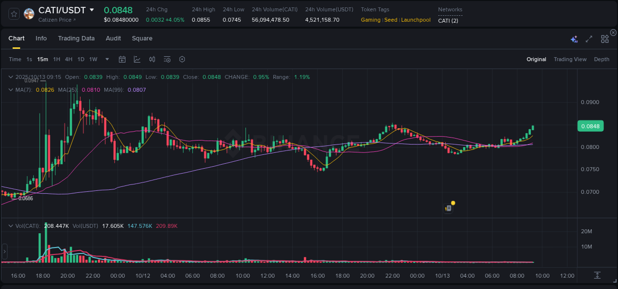 View the exchange pump report for CATI on Binance, 13 October 2025, 09:21 Binance exchange trading report for CATI, 13 October 2025, 09:21