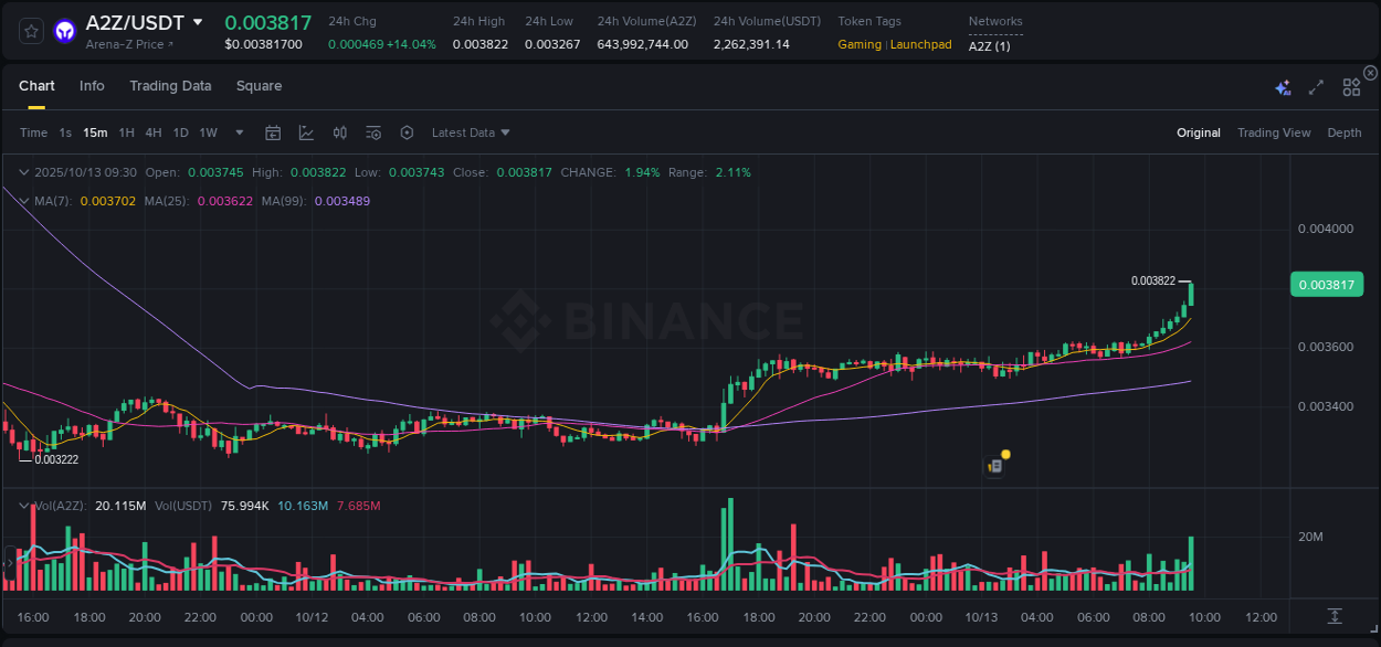 Dive into crypto pump data analytics for A2Z on Binance, 13 October 2025, 09:43 Crypto pump data analytics for A2Z on Binance, 13 October 2025, 09:43