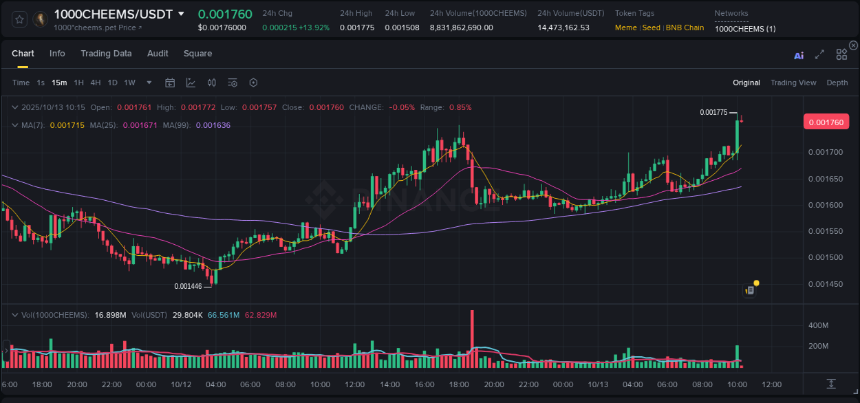 Check the pump report for 1000CHEEMS on Binance at 13 October 2025, 10:15 Pump report for 1000CHEEMS on Binance at 13 October 2025, 10:15