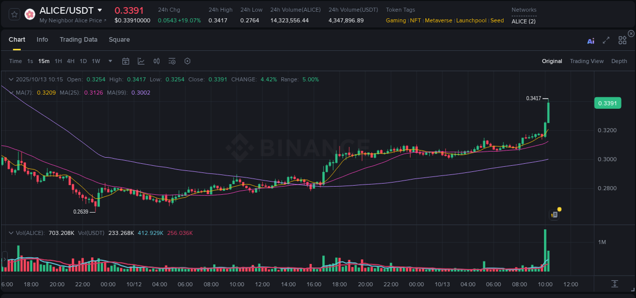View the price movement analysis of ALICE on Binance, 13 October 2025, 10:17 ALICE price movement analysis on Binance, 13 October 2025, 10:17