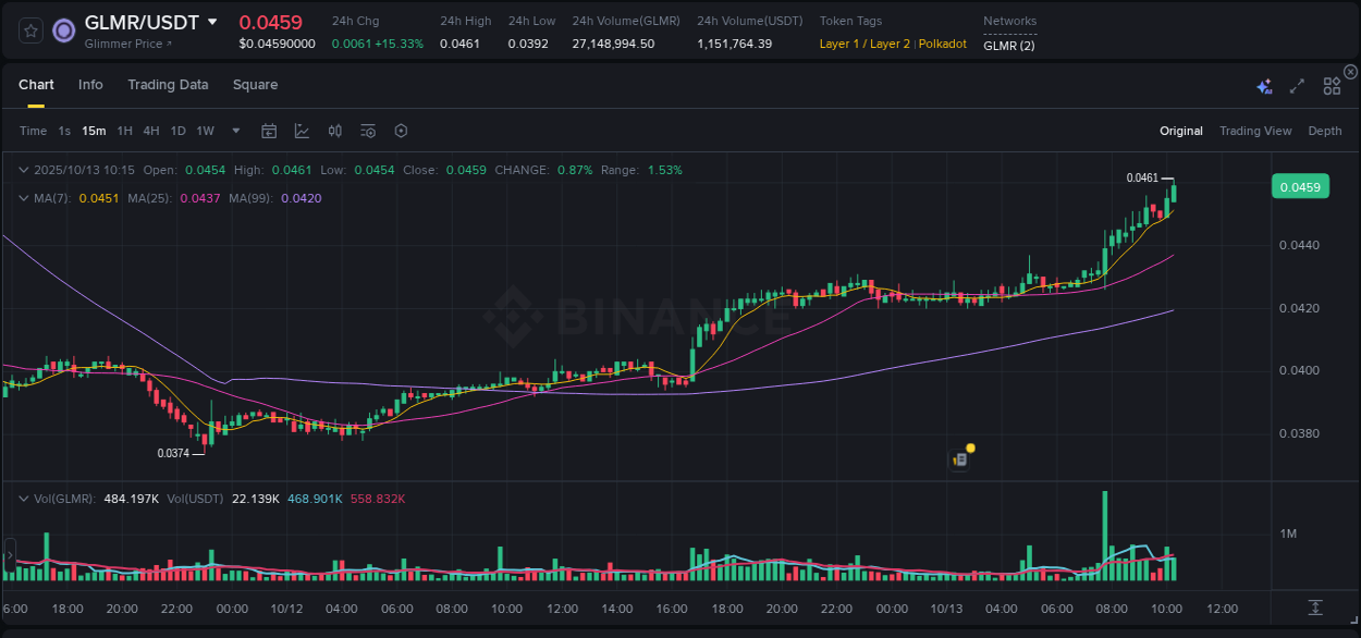 See the trading data for GLMR pump on Binance, 13 October 2025, 10:20 Trading data for GLMR pump on Binance, 13 October 2025, 10:20