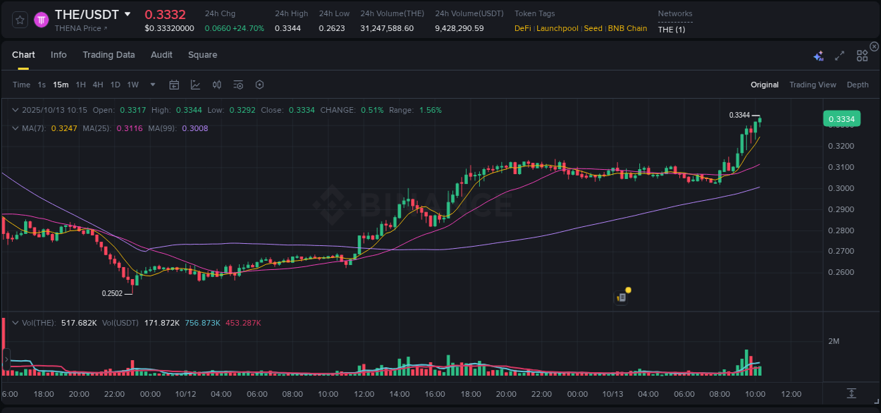 Explore the pump analysis for THE on Binance, 13 October 2025, 10:22 Binance pump analysis for THE, 13 October 2025, 10:22