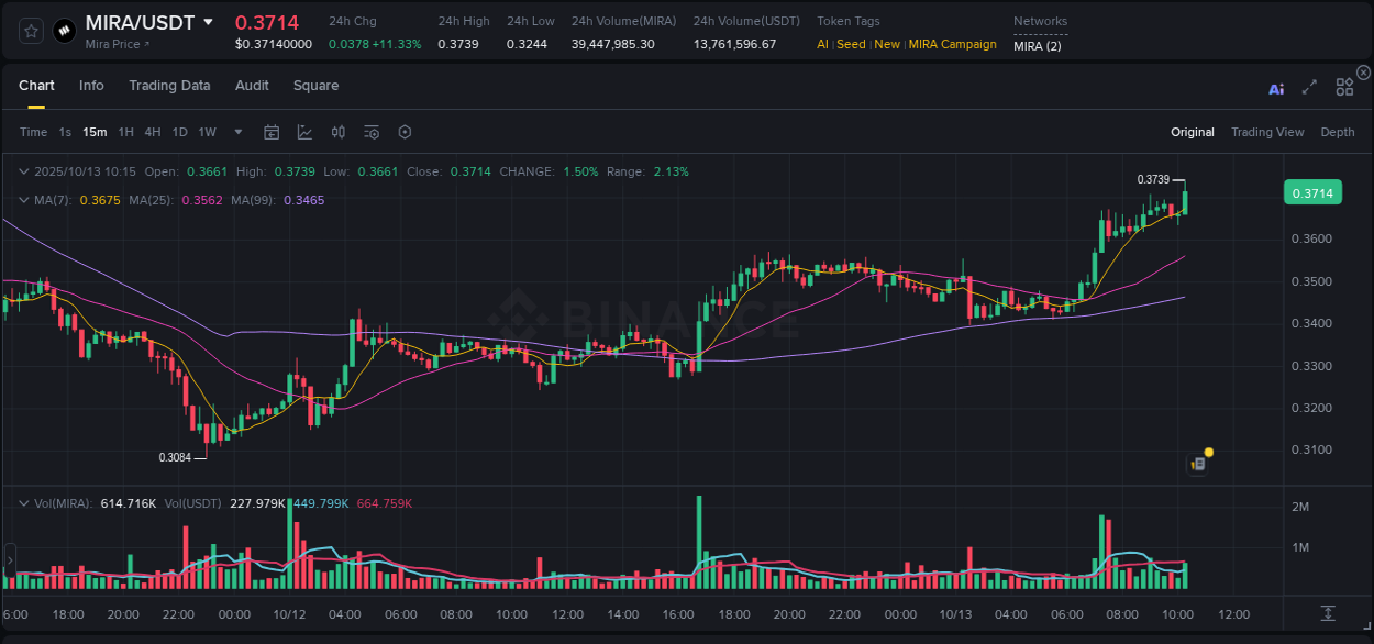 Get insights into the crypto pump for MIRA on Binance, 13 October 2025, 10:26 Crypto pump insights: MIRA on Binance, 13 October 2025, 10:26