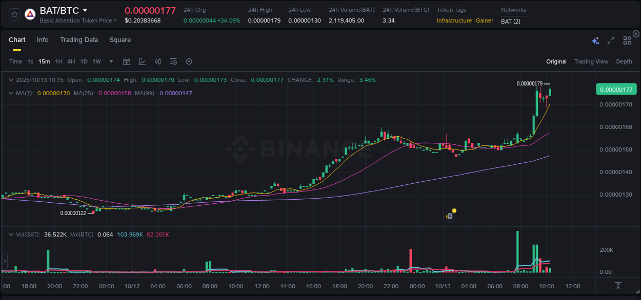 Trading insight: BAT pump report from Binance, 13 October 2025, 10:27 Trading insight: BAT pump report from Binance, 13 October 2025, 10:27