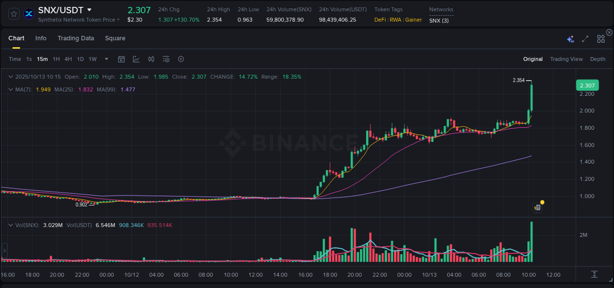 View trading insights for SNX pump on Binance, 13 October 2025, 10:28 Binance trading insights for SNX pump, 13 October 2025, 10:28