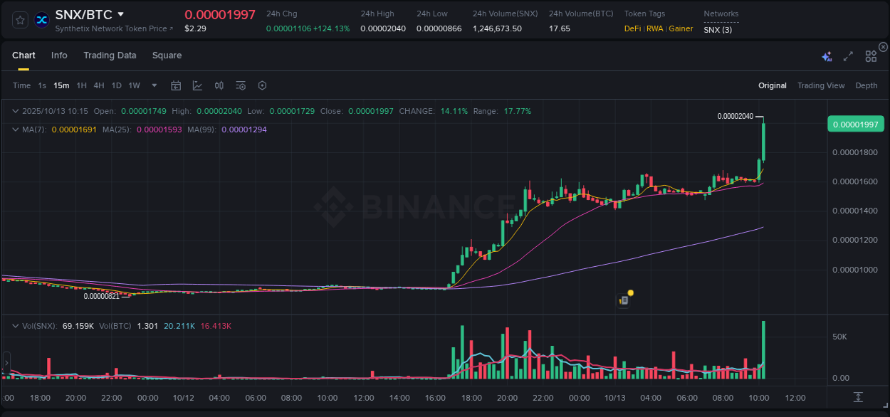 Crypto market update: SNX pump on Binance, 13 October 2025, 10:28 Crypto market update: SNX pump on Binance, 13 October 2025, 10:28