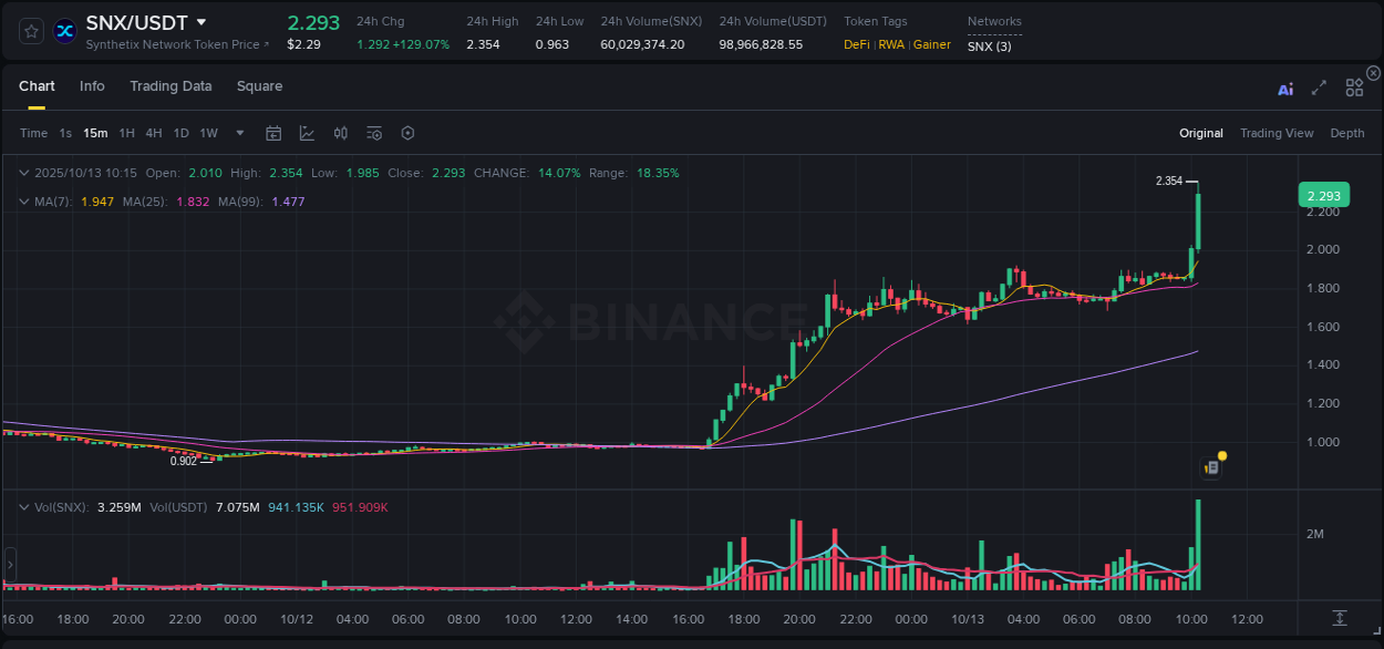 Understand market trends for WIP SNX pump on Binance at 13 October 2025, 10:29 Market trend report: SNX pump on Binance at 13 October 2025, 10:29