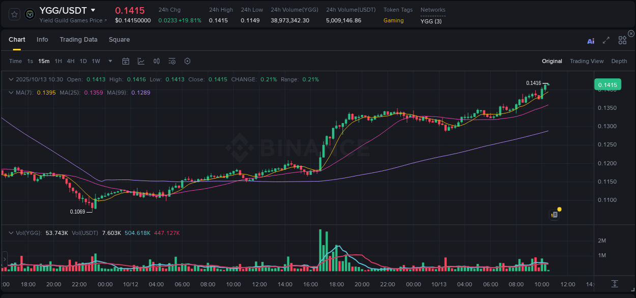 Access trading analytics for YGG pump report from Binance, 13 October 2025, 10:31 Trading analytics: YGG pump report from Binance, 13 October 2025, 10:31