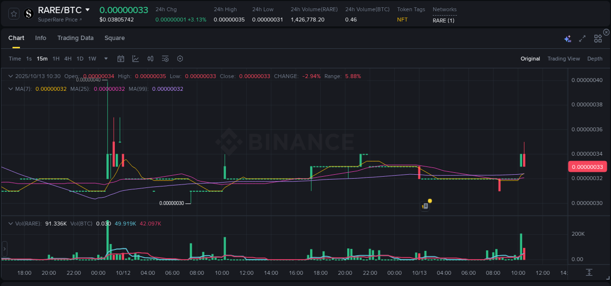 Real-time report of RARE pump on Binance, 13 October 2025, 10:34 Real-time report of RARE pump on Binance, 13 October 2025, 10:34