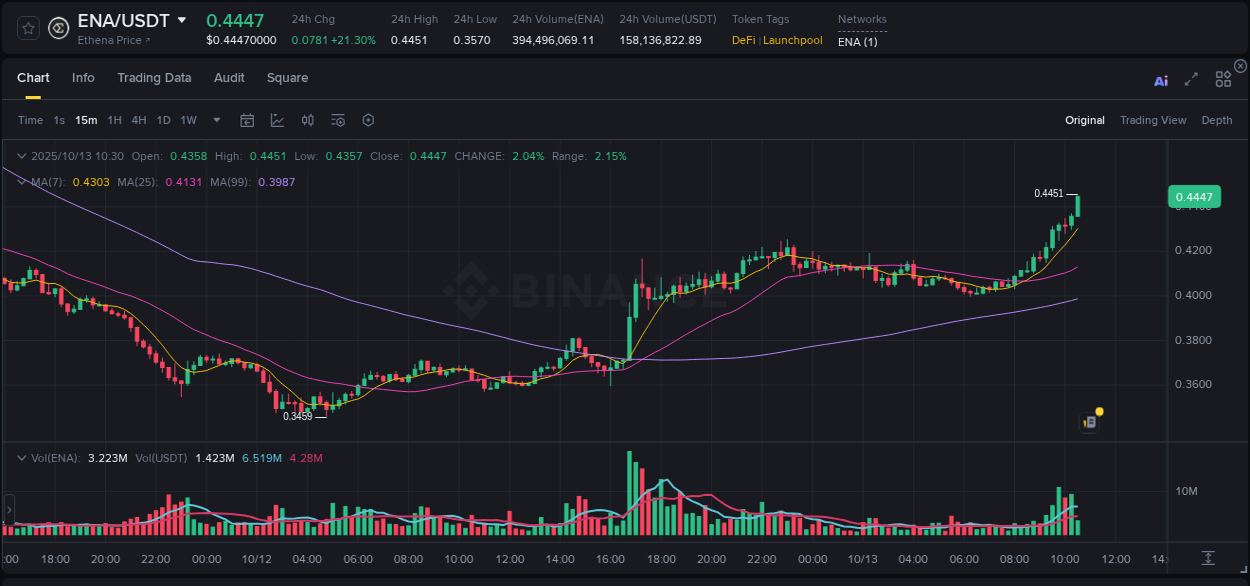 Stay informed with crypto market trends for ENA on Binance, 13 October 2025, 10:34 Crypto market trends: ENA pump on Binance, 13 October 2025, 10:34